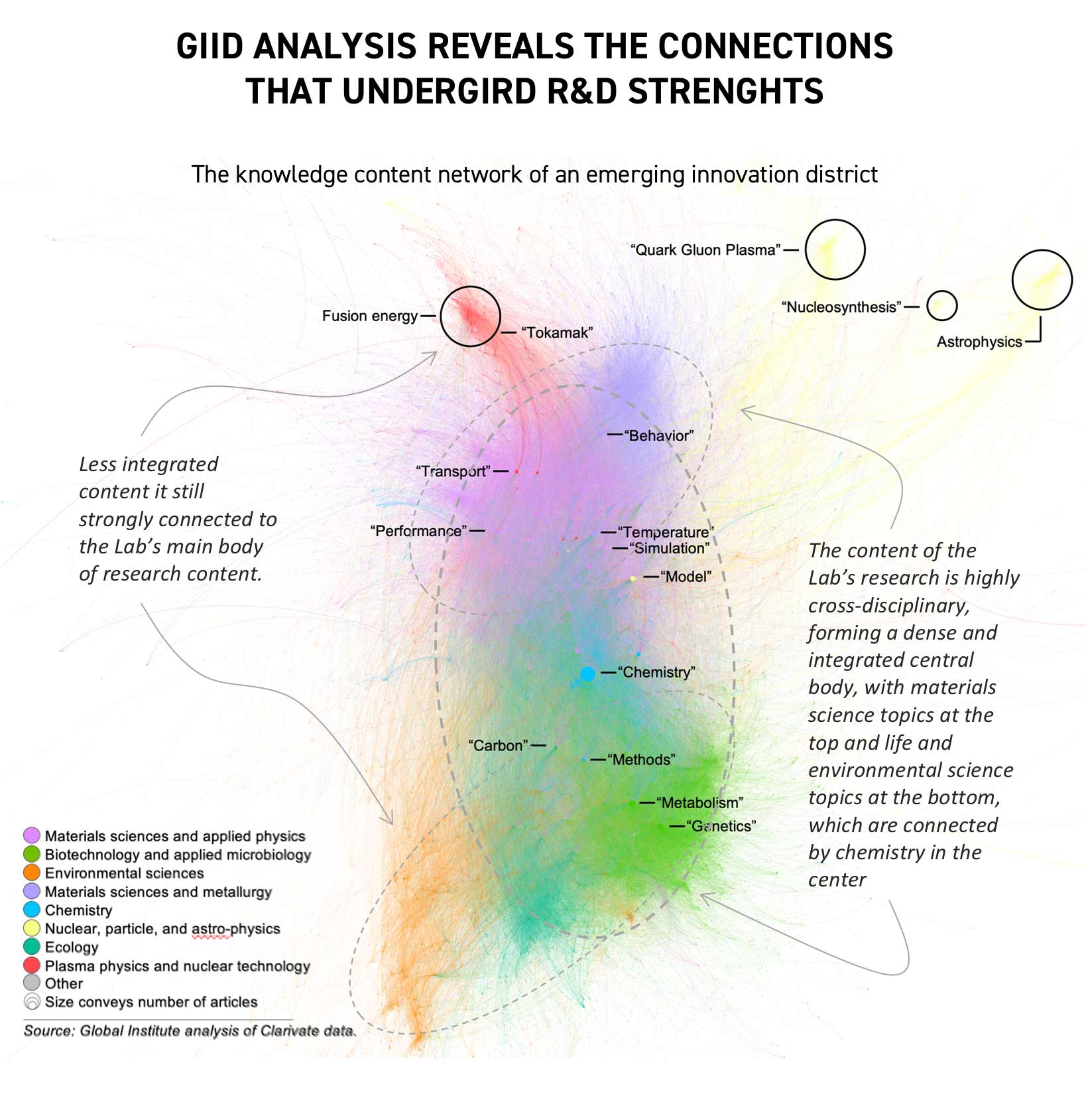 GIID ANALYSIS REVEALS THE CONNECTIONS THAT UNDERGIRD R&D STRENGTHS